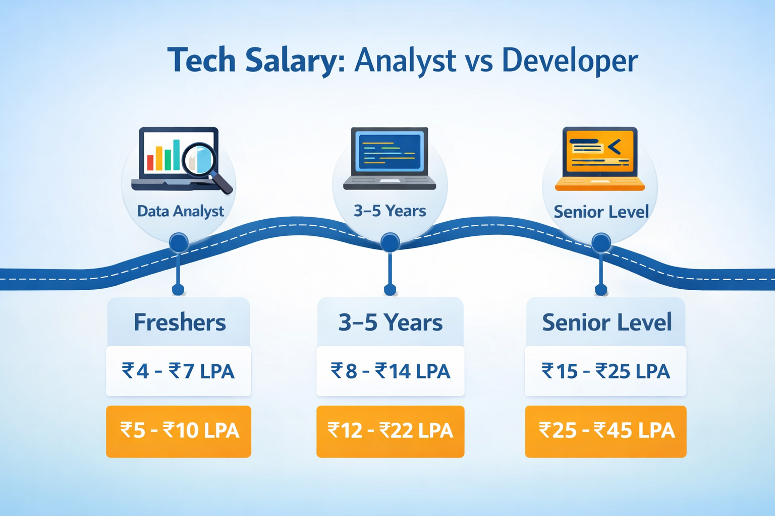 Tech Salary: Analyst vs Developer