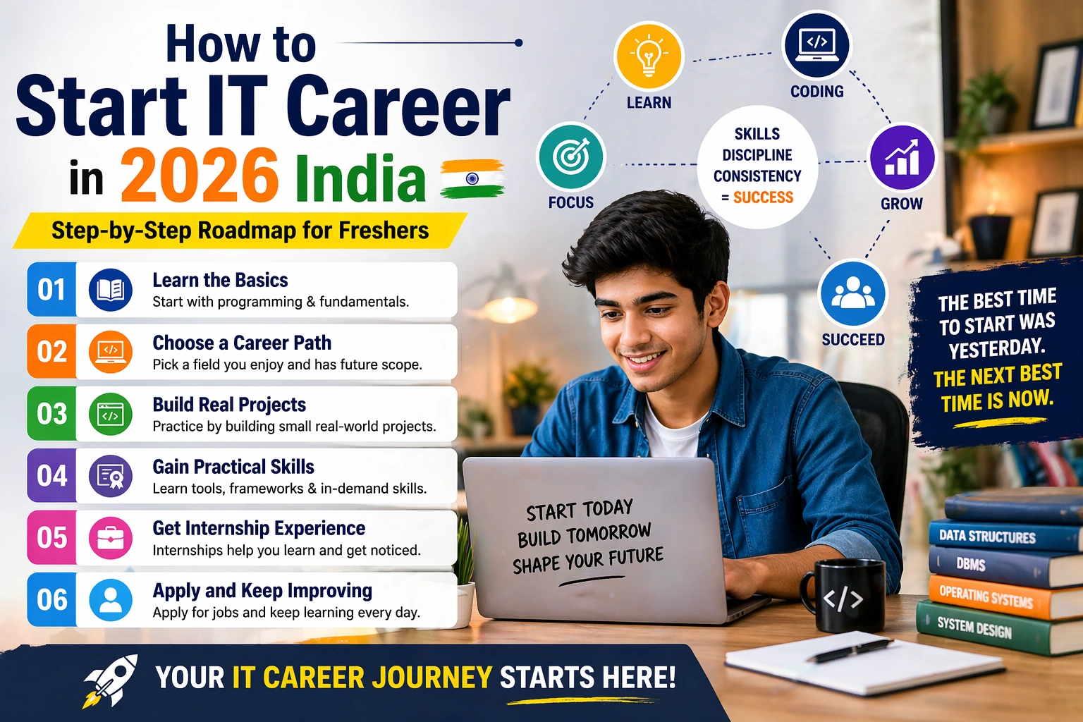 IT career roadmap for freshers 2026 India step by step guide