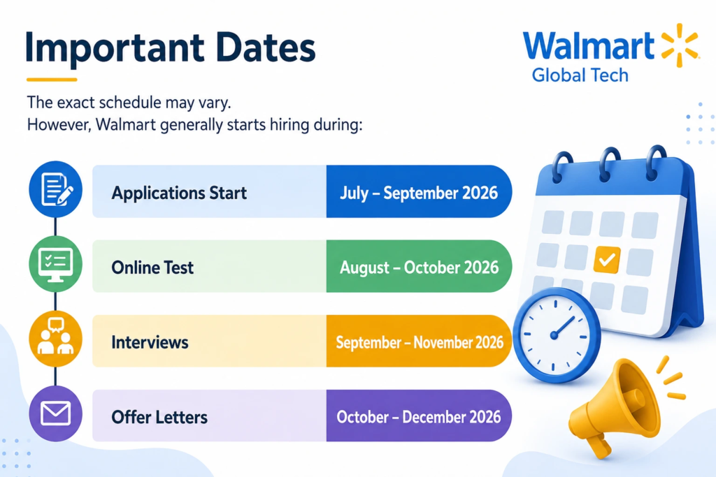 Walmart Global Tech Hiring Process 2026 for Freshers