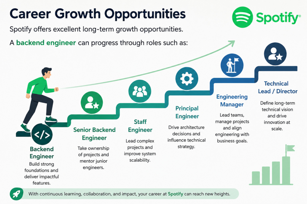 Spotify Backend Engineer Careers
7 Easy Steps to Apply 2026

Complete Hiring Guide