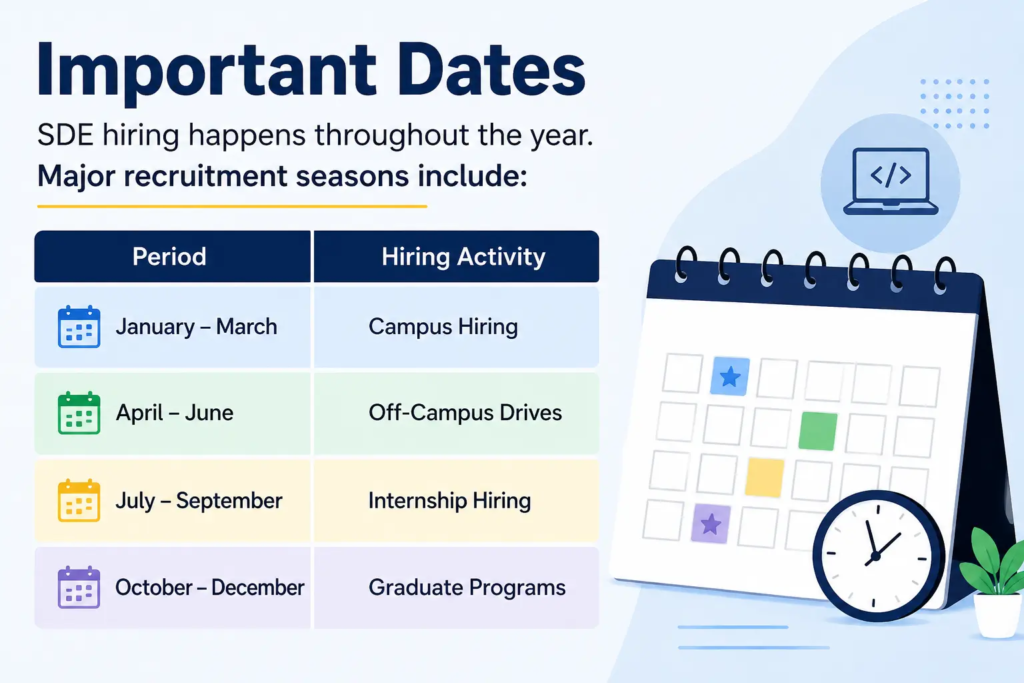 SDE Hiring 2026 Complete Guide For Freshers