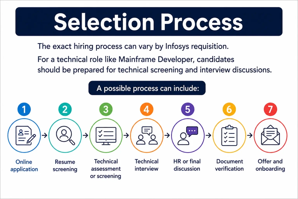 Infosys Off Campus 2026 Mainframe Developer Hiring in Bangalore