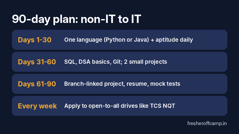 90-day plan to move from a non-IT branch to an IT job: programming, SQL and projects, resume and mock tests, weekly applications